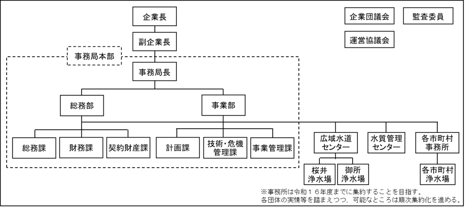 奈良県広域水道企業団の組織図
