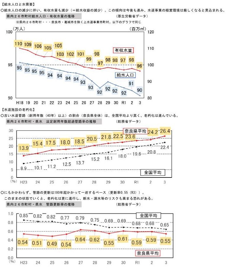 給水人口と水需要、水道施設の老朽化、県内26市町村・県水 管路更新率の推移のグラフ画像
