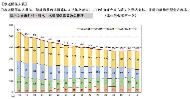 水道関係人員のグラフ画像
