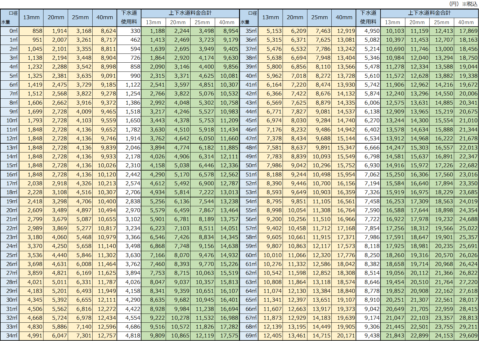 生駒市の水道料金(水量0立方メートルから69立方メートル)