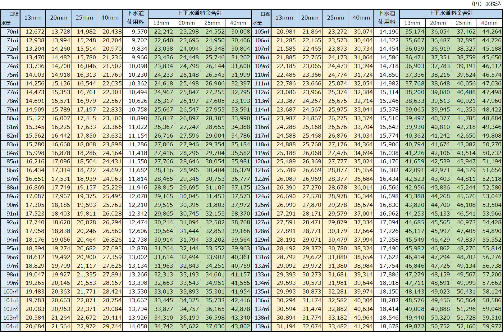 生駒市の水道料金(水量70立方メートルから139立方メートル)