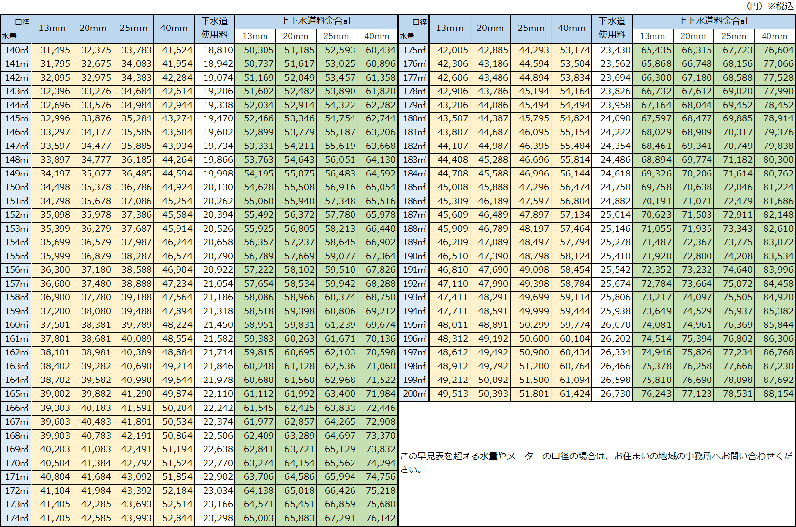 生駒市の水道料金(水量140立方メートルから200立方メートル)