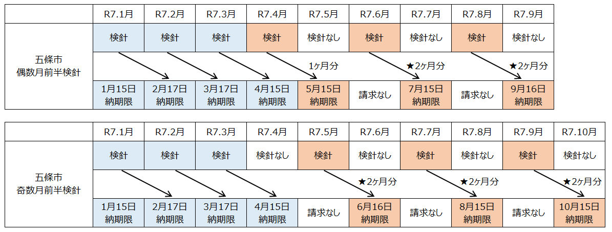 納入通知書スケジュール