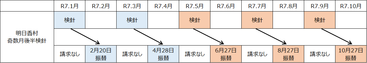 口座振替スケジュール