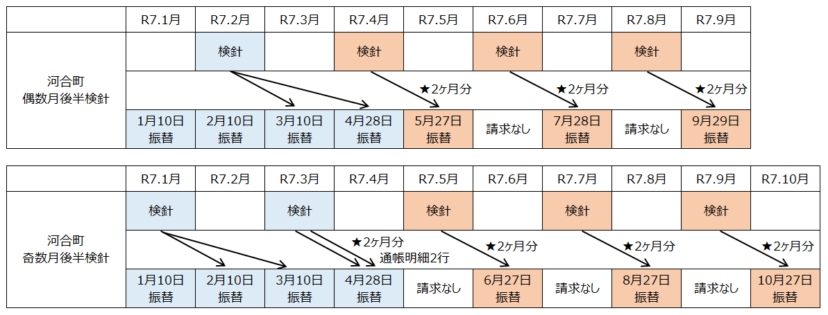 口座振替スケジュール