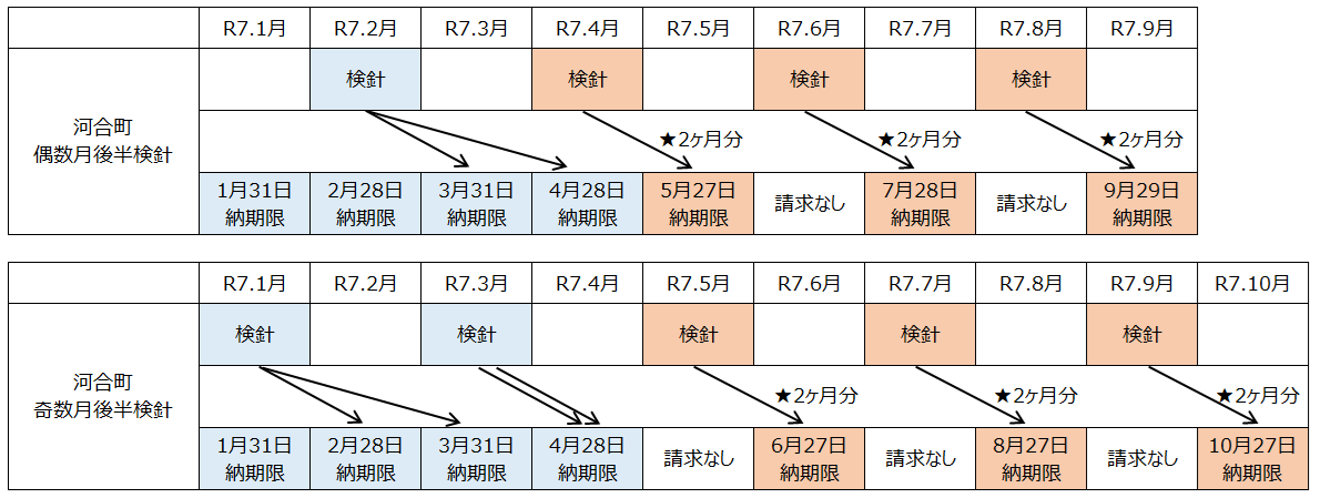 納入通知書スケジュール