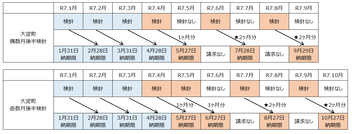 納入通知書スケジュール