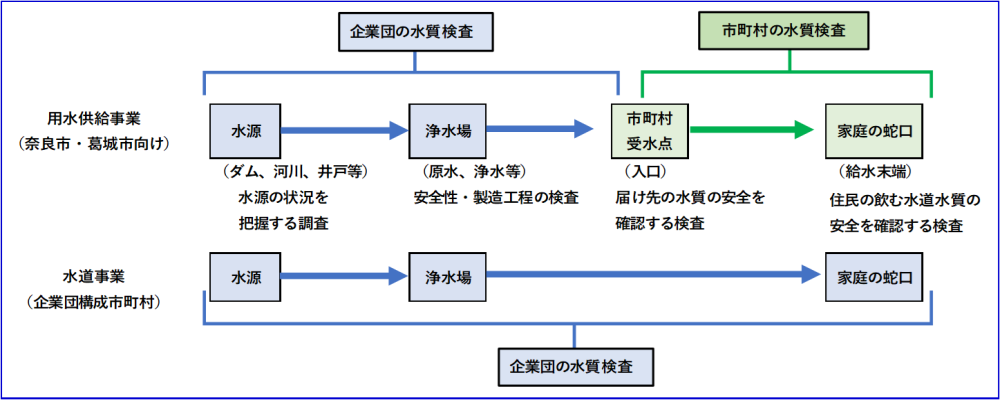 水質検査フロー図